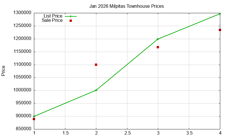 Milpitas Townhouses Just Sold 2026-01