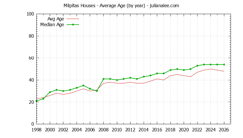 Graph of the Yearly Average Age of Milpitas Houses Sold - Milpitas Real Estate Trends