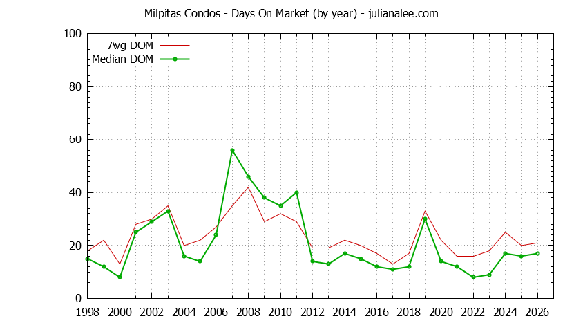 Graph of the Yearly Average Days On Market for Milpitas Condos - Milpitas Real Estate Trends