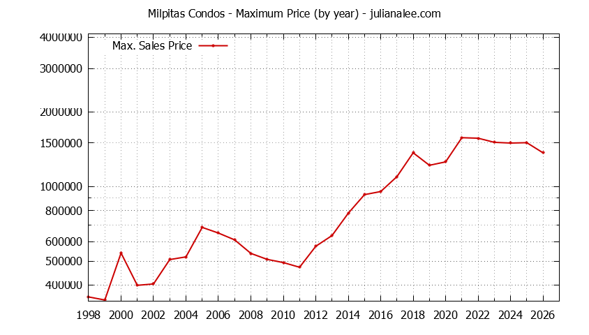 Graph of the Yearly Maximum Price of Milpitas Condos - Milpitas Real Estate Trends