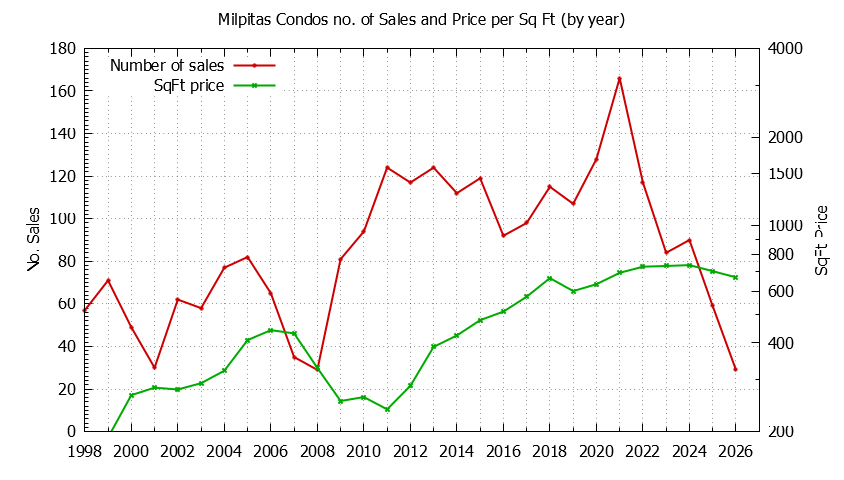 Graph of the Yearly Number of Milpitas Condos Sold - Milpitas Real Estate Trends