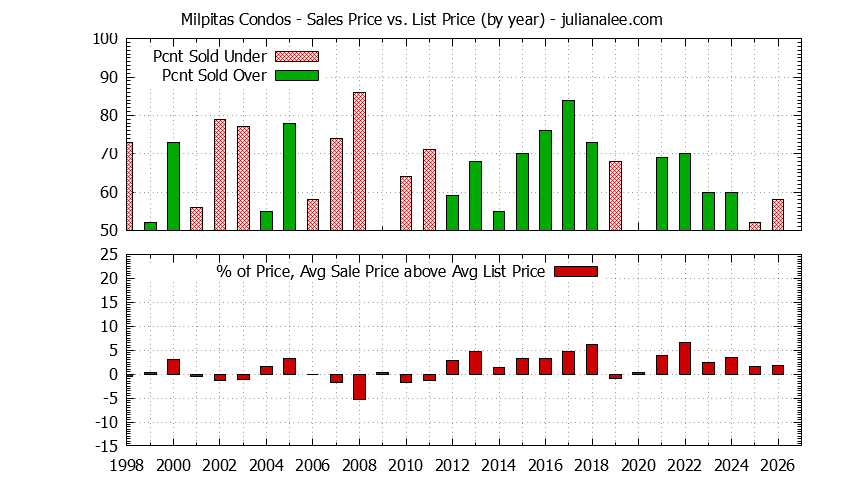 Graph of the Yearly Average Sales Price vs. List Price for Milpitas Condos - Milpitas Real Estate Trends