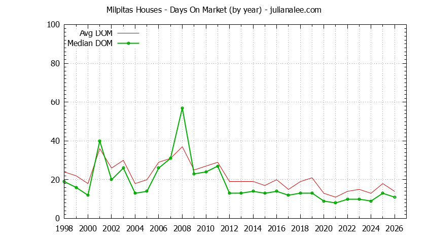 Graph of the Yearly Average Days On Market for Milpitas Houses - Milpitas Real Estate Trends