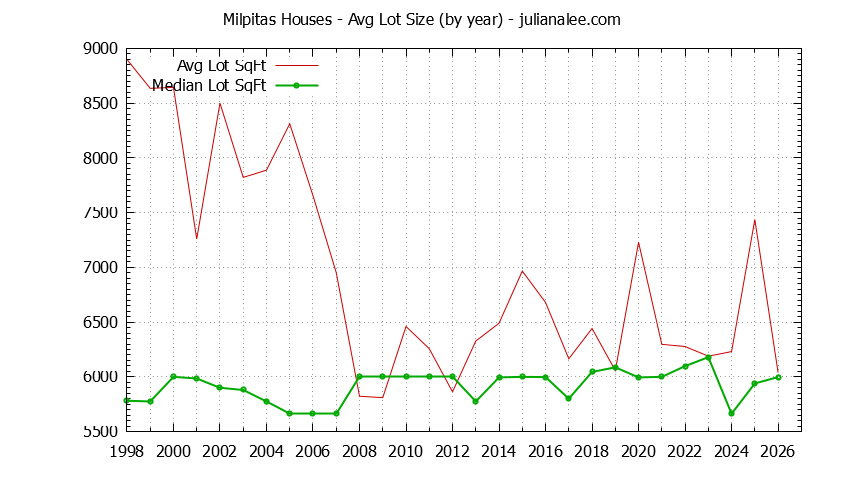 Graph of the Yearly Average Lot Size of Milpitas Houses Sold - Milpitas Real Estate Trends