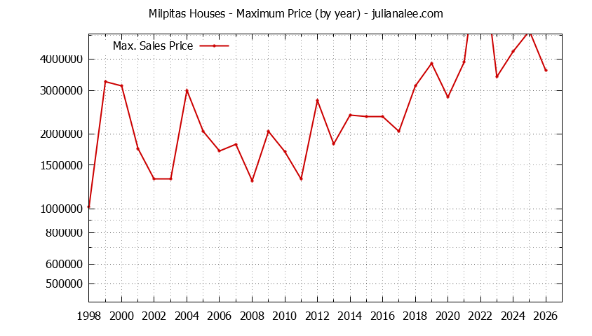 Graph of the Yearly Maximum Price of Milpitas Houses - Milpitas Real Estate Trends