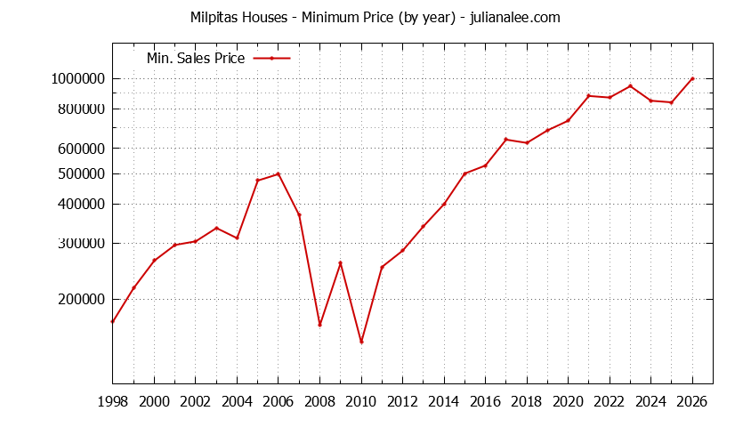 Graph of the Yearly Minimum Price of Milpitas Houses - Milpitas Real Estate Trends