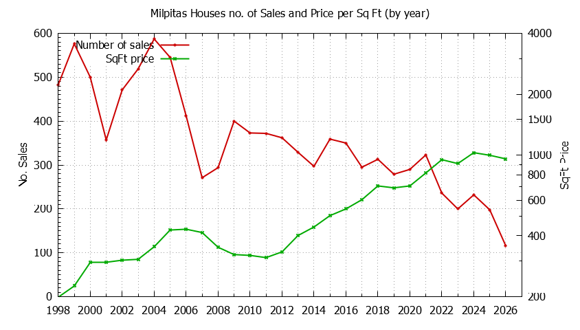 Graph of the Yearly Number of Milpitas Houses Sold - Milpitas Real Estate Trends