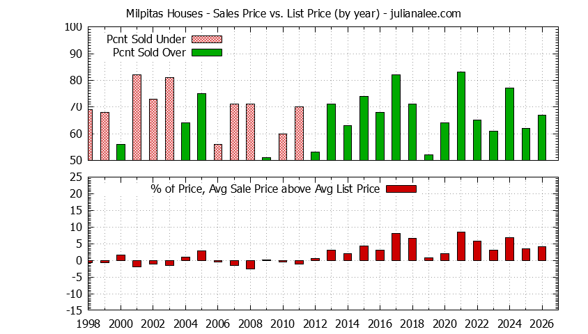 Graph of the Yearly Average Sales Price vs. List Price for Milpitas Houses - Milpitas Real Estate Trends