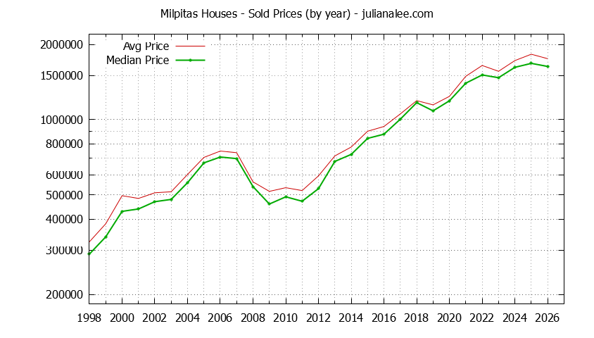 Graph of the Yearly Median and Average Milpitas Home Prices for Houses - Milpitas Real Estate Trends