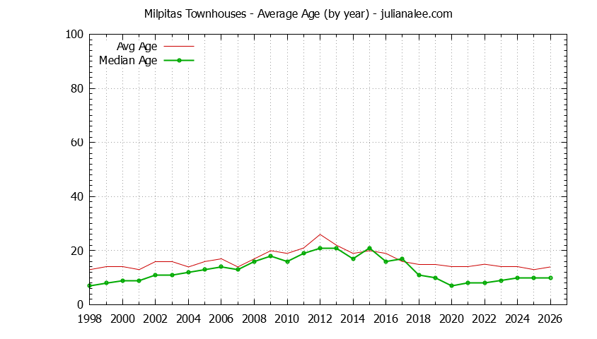Graph of the Yearly Average Age of Milpitas Townhouses Sold - Milpitas Real Estate Trends
