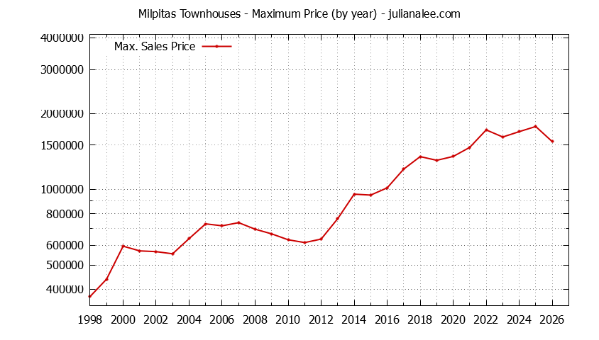 Graph of the Yearly Maximum Price of Milpitas Townhouses - Milpitas Real Estate Trends