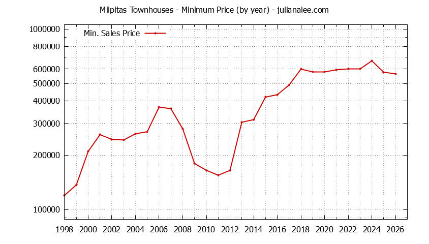 Graph of the Yearly Minimum Price of Milpitas Townhouses - Milpitas Real Estate Trends