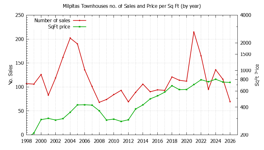 Graph of the Yearly Number of Milpitas Townhouses Sold - Milpitas Real Estate Trends