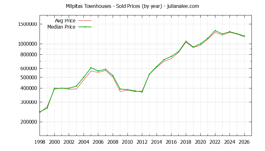 Graph of the Yearly Median and Average Milpitas Home Prices for Townhouses - Milpitas Real Estate Trends