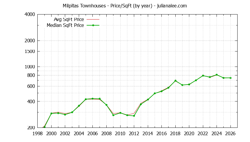 Graph of the Yearly Average Price Per Square Foot for Milpitas Townhouses - Milpitas Real Estate Trends