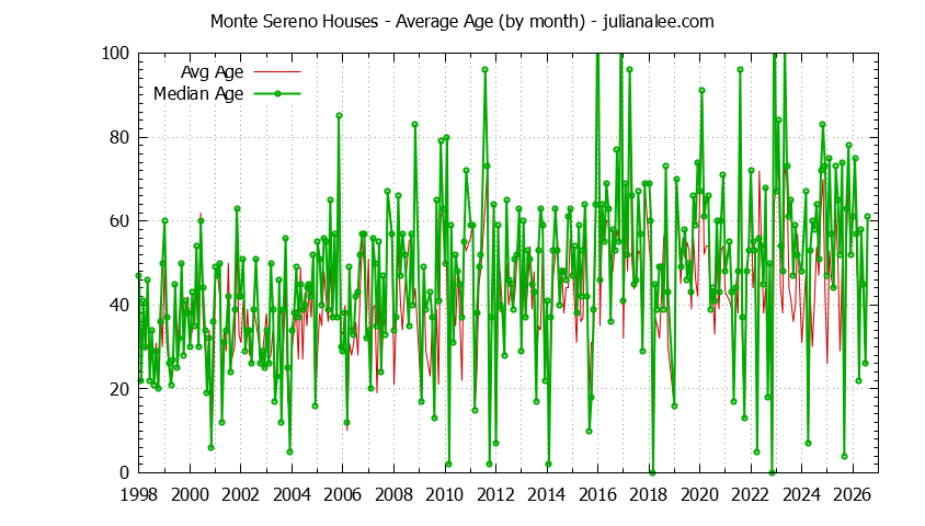 Graph of the Monthly Average Age of Monte Sereno Houses Sold - Monte Sereno Real Estate Trends