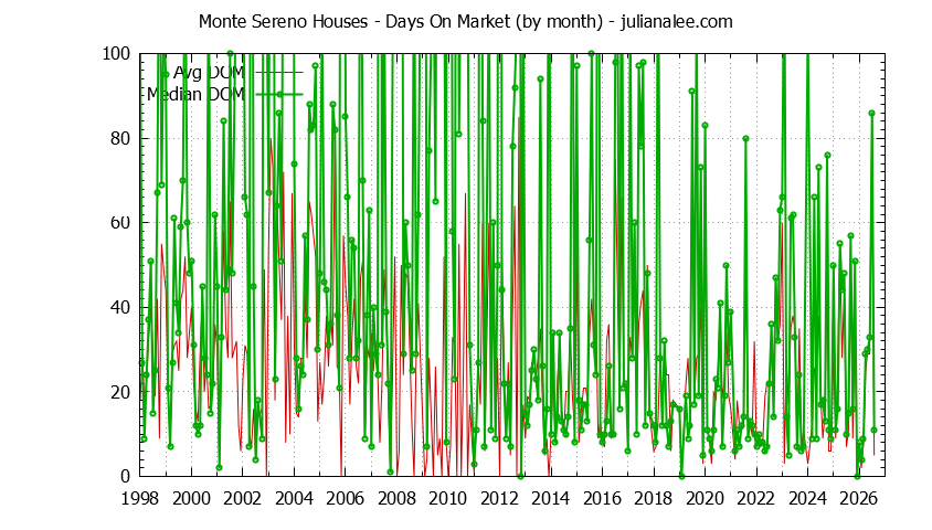 Graph of the Monthly Average Days On Market for Monte Sereno Houses - Monte Sereno Real Estate Trends