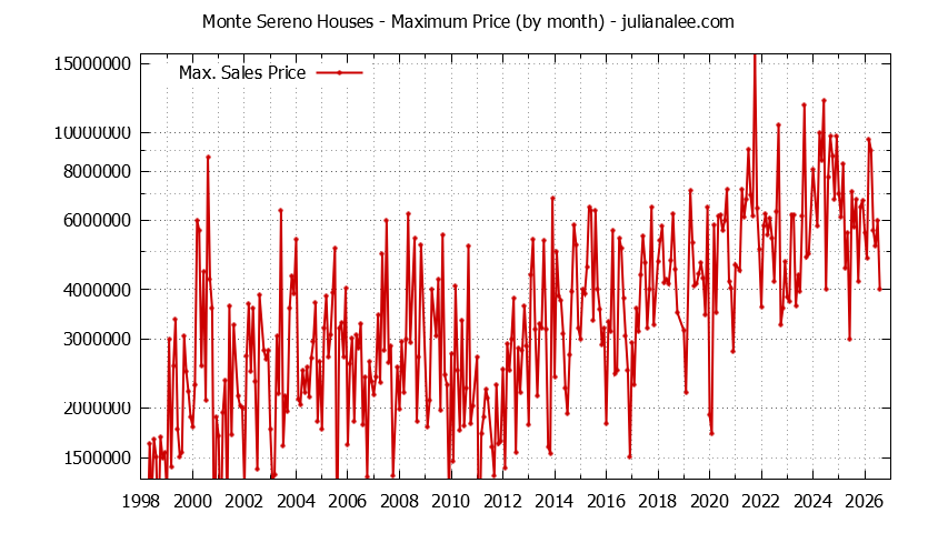 Graph of the Monthly Maximum Price of Monte Sereno Houses - Monte Sereno Real Estate Trends