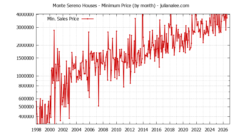Graph of the Monthly Minimum Price of Monte Sereno Houses - Monte Sereno Real Estate Trends