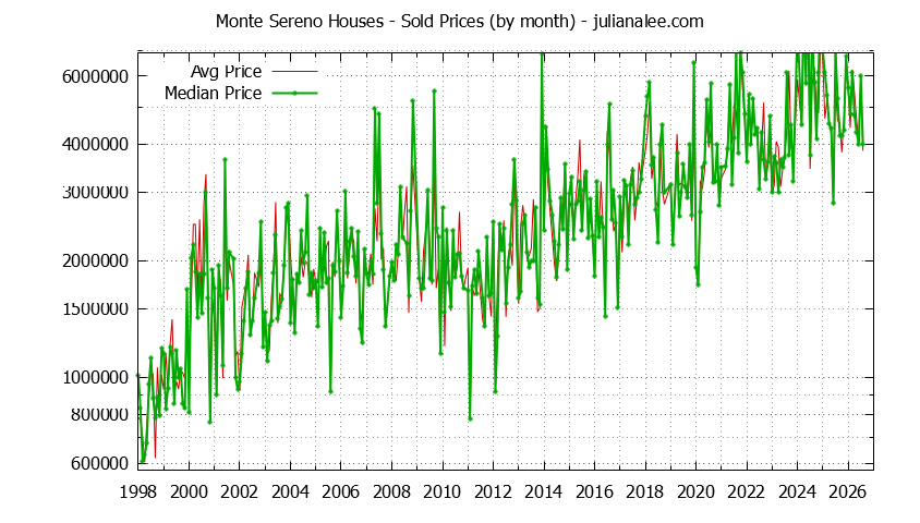 Graph of the Monthly Median and Average Monte Sereno Home Prices for Houses - Monte Sereno Real Estate Trends
