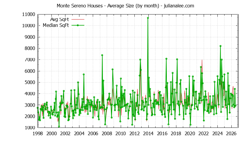 Graph of the Monthly Average Size of Monte Sereno Houses Sold - Monte Sereno Real Estate Trends