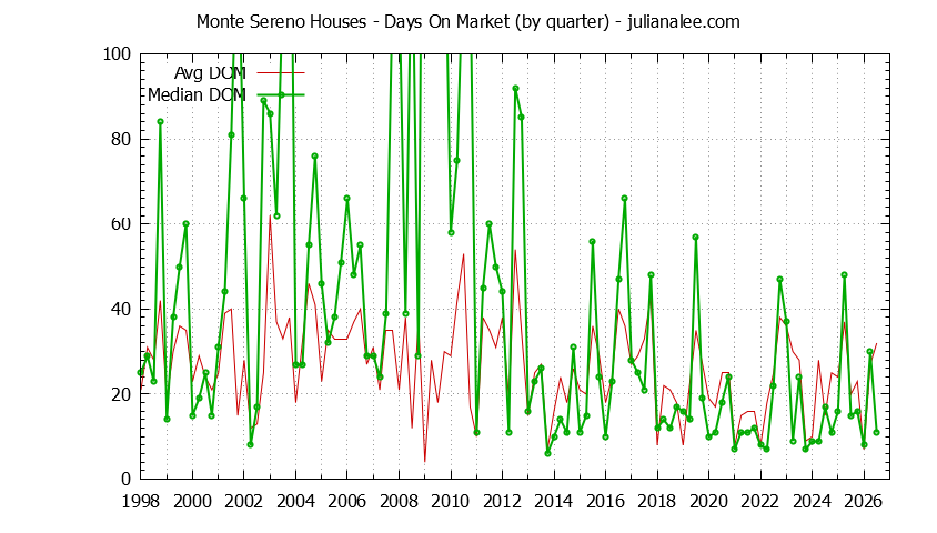 Graph of the Quarterly Average Days On Market for Monte Sereno Houses - Monte Sereno Real Estate Trends