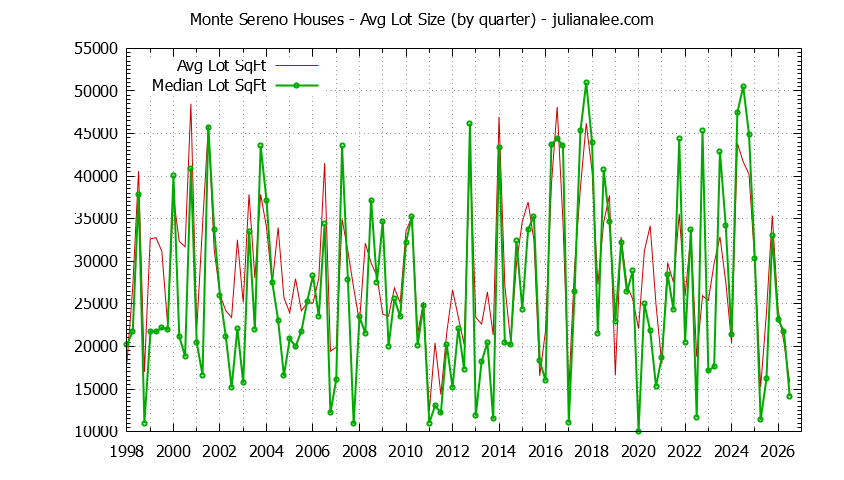 Graph of the average lot size of a house sold in Monte Sereno
