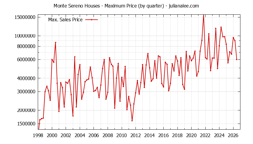 Graph of the Quarterly Maximum Price of Monte Sereno Houses - Monte Sereno Real Estate Trends