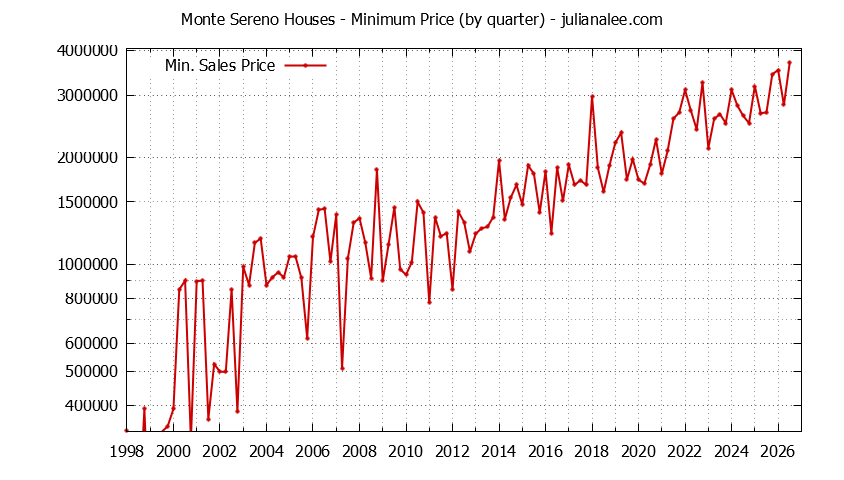 Graph of the Quarterly Minimum Price of Monte Sereno Houses - Monte Sereno Real Estate Trends