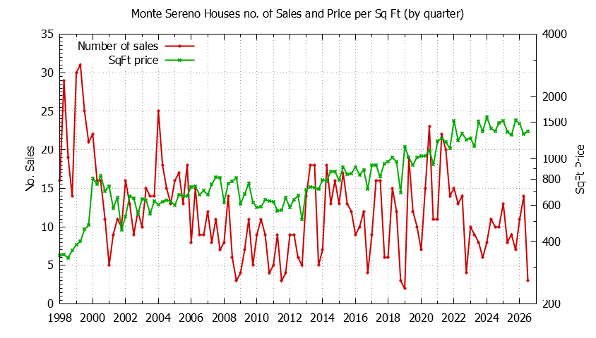 Graph of the Quarterly Number of Monte Sereno Houses Sold - Monte Sereno Real Estate Trends
