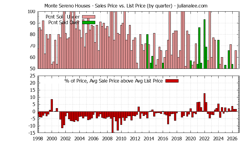 Graph of list price vs. sales price for Monte Sereno homes