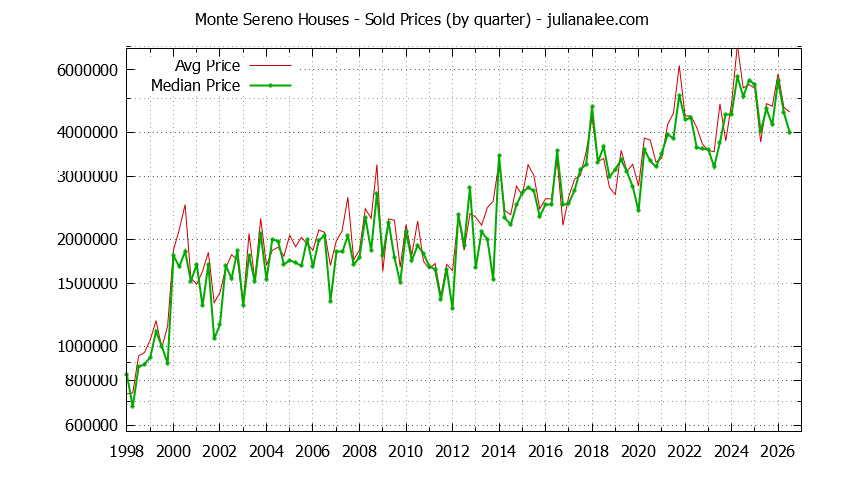 Graph of average price of a Monte Sereno House