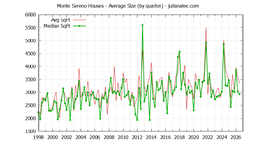 Graph of the average size of a house sold in Monte Sereno