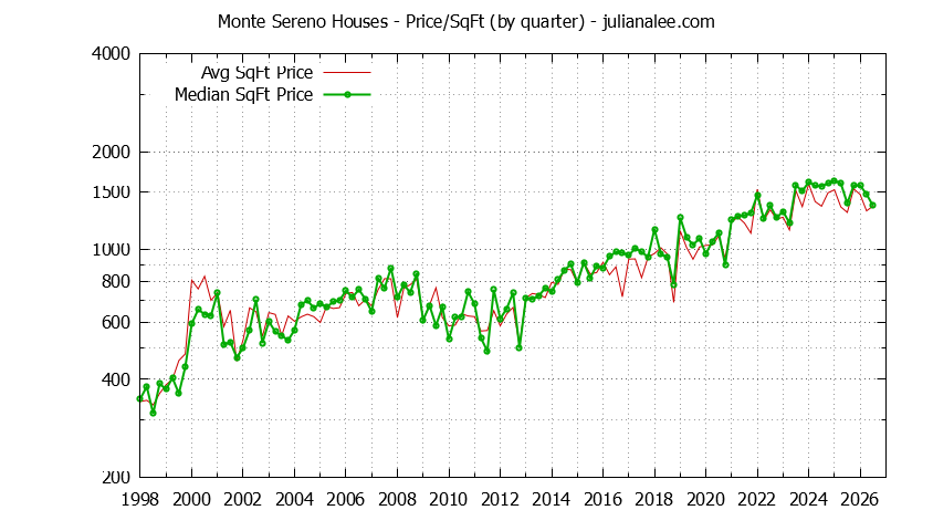 Graph of the average price per sq. ft. for a Monte Sereno house