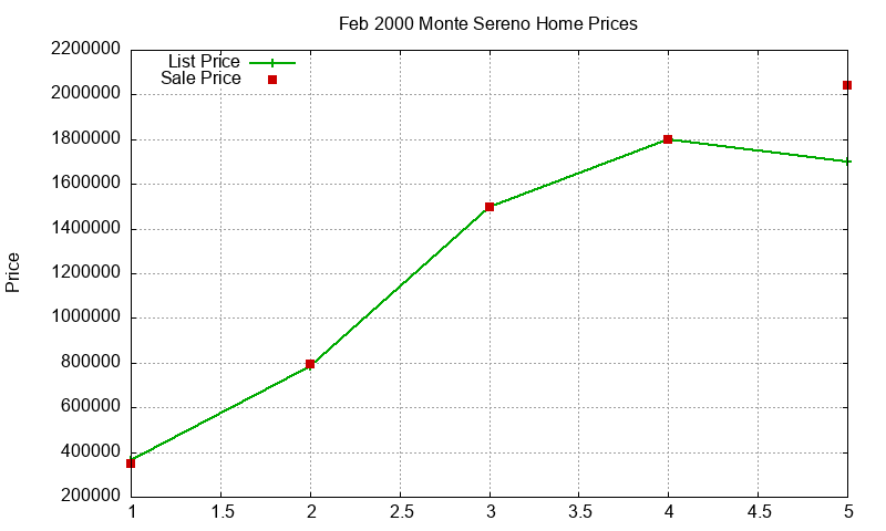 Monte Sereno Homes Just Sold 2000-02