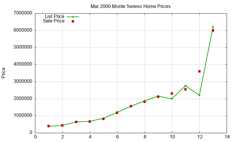 Monte Sereno Homes Just Sold 2000-03