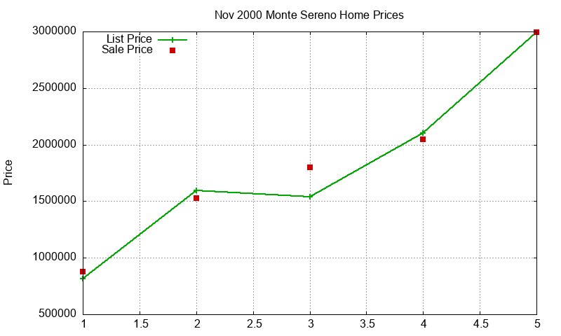Monte Sereno Homes Just Sold 2000-11