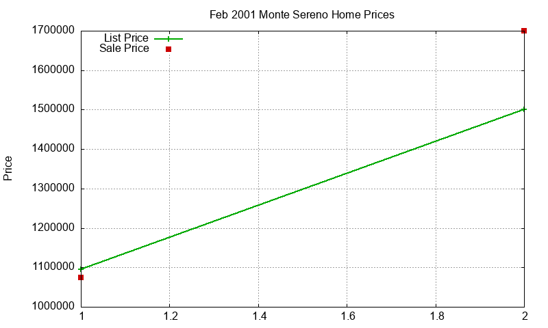 Monte Sereno Homes Just Sold 2001-02 Monte Sereno Homes Just Sold 2001-02
