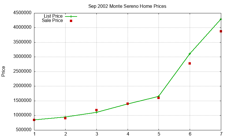 Monte Sereno Homes Just Sold 2002-09 Monte Sereno Homes Just Sold 2002-09