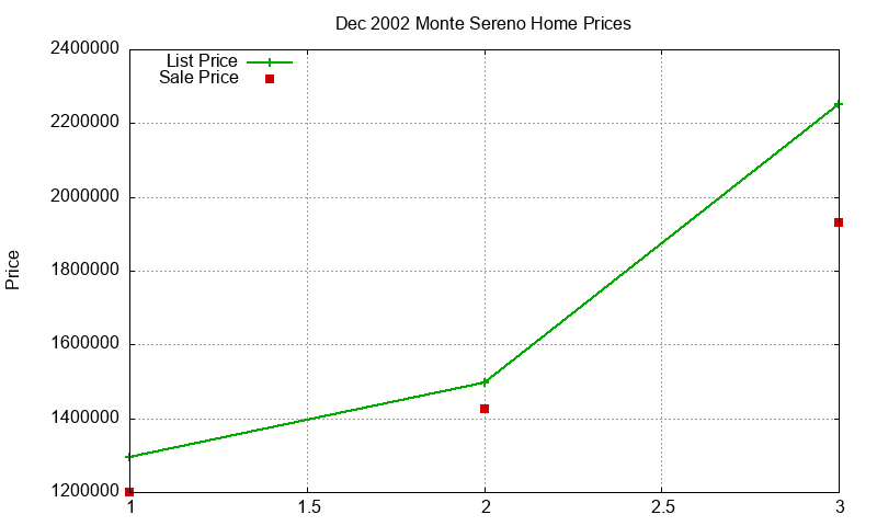 Monte Sereno Homes Just Sold 2002-12 Monte Sereno Homes Just Sold 2002-12