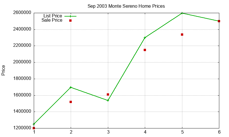 Monte Sereno Homes Just Sold 2003-09