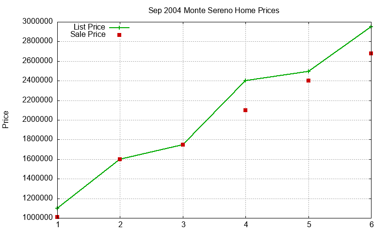 Monte Sereno Homes Just Sold 2004-09 Monte Sereno Homes Just Sold 2004-09