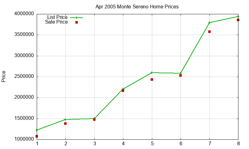 Monte Sereno Homes Just Sold 2005-04 Monte Sereno Homes Just Sold 2005-04