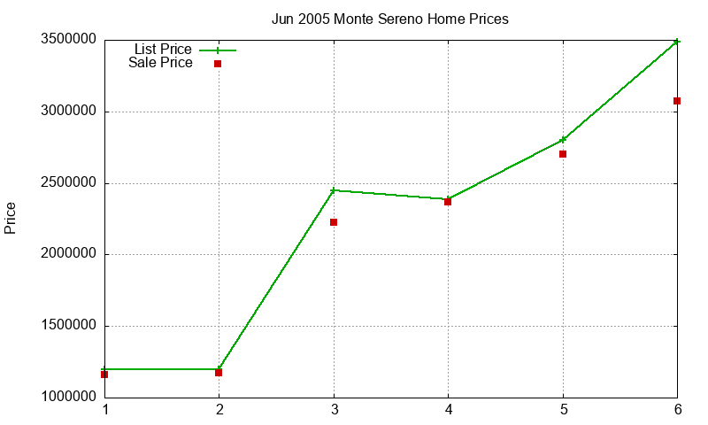 Monte Sereno Homes Just Sold 2005-06 Monte Sereno Homes Just Sold 2005-06