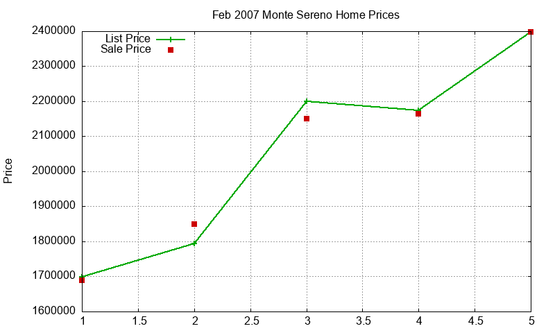 Monte Sereno Homes Just Sold 2007-02