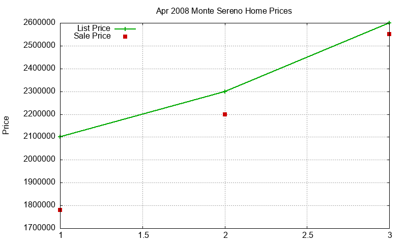 Monte Sereno Homes Just Sold 2008-04 Monte Sereno Homes Just Sold 2008-04