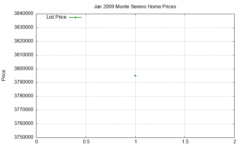 Monte Sereno Homes Just Sold 2009-01 Monte Sereno Homes Just Sold 2009-01