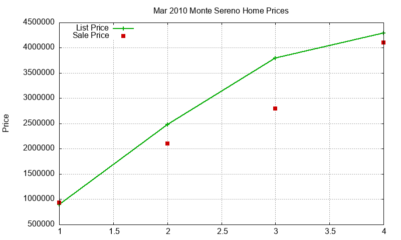 Monte Sereno Homes Just Sold 2010-03 Monte Sereno Homes Just Sold 2010-03