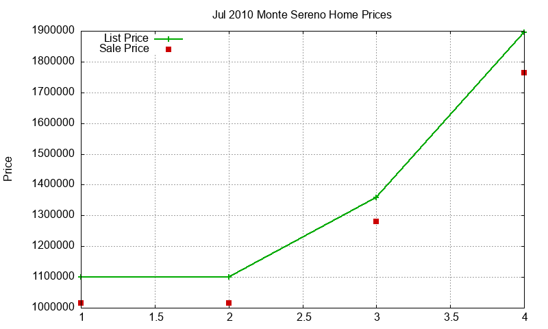 Monte Sereno Homes Just Sold 2010-07