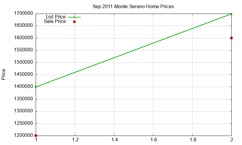 Monte Sereno Homes Just Sold 2011-09 Monte Sereno Homes Just Sold 2011-09